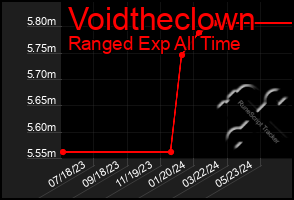 Total Graph of Voidtheclown