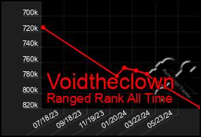 Total Graph of Voidtheclown