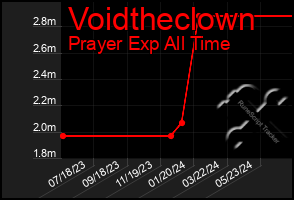 Total Graph of Voidtheclown