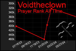 Total Graph of Voidtheclown