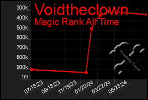 Total Graph of Voidtheclown