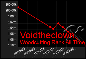 Total Graph of Voidtheclown