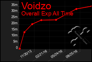 Total Graph of Voidzo