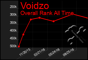 Total Graph of Voidzo