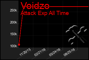 Total Graph of Voidzo