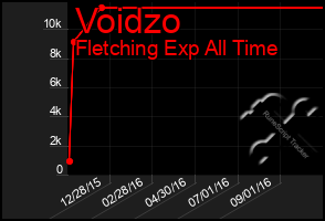 Total Graph of Voidzo