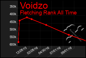 Total Graph of Voidzo