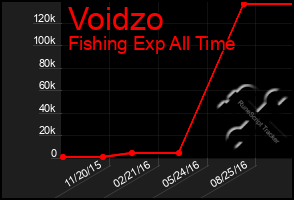 Total Graph of Voidzo