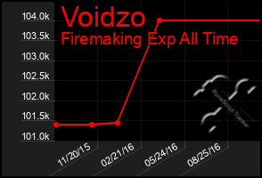 Total Graph of Voidzo