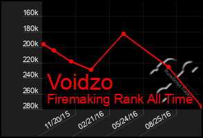 Total Graph of Voidzo