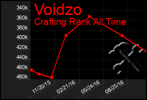 Total Graph of Voidzo