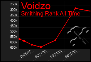 Total Graph of Voidzo