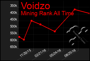 Total Graph of Voidzo