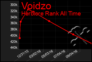 Total Graph of Voidzo