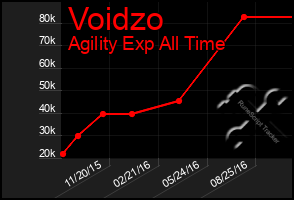 Total Graph of Voidzo