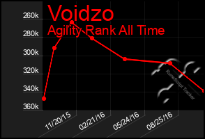 Total Graph of Voidzo