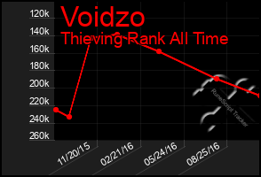 Total Graph of Voidzo