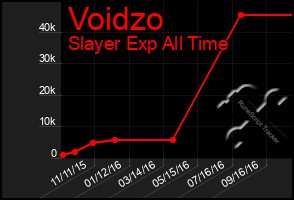 Total Graph of Voidzo