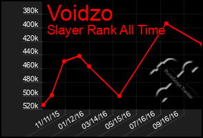 Total Graph of Voidzo