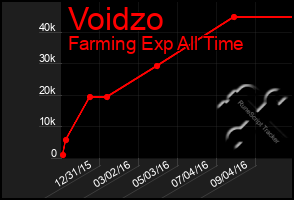 Total Graph of Voidzo