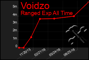 Total Graph of Voidzo