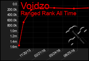 Total Graph of Voidzo