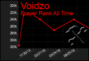 Total Graph of Voidzo