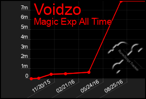 Total Graph of Voidzo