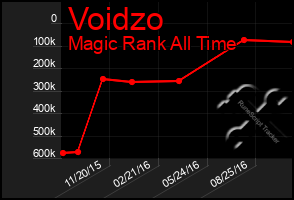 Total Graph of Voidzo