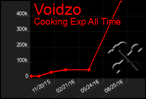 Total Graph of Voidzo