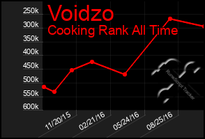 Total Graph of Voidzo