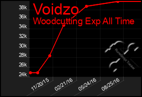 Total Graph of Voidzo