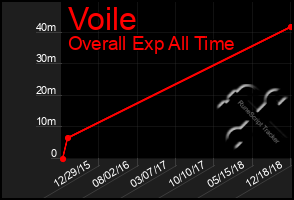 Total Graph of Voile