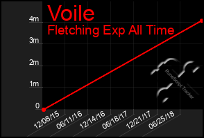 Total Graph of Voile