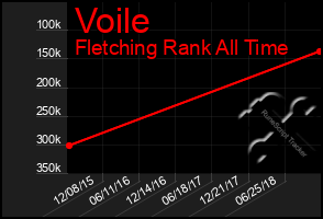 Total Graph of Voile