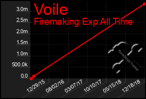 Total Graph of Voile