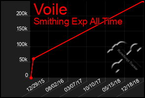 Total Graph of Voile