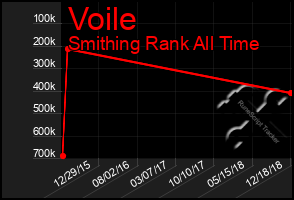 Total Graph of Voile