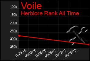 Total Graph of Voile