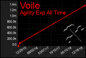 Total Graph of Voile