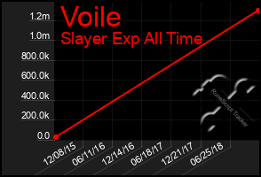 Total Graph of Voile