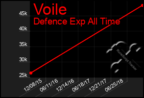 Total Graph of Voile