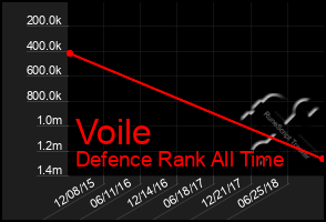 Total Graph of Voile