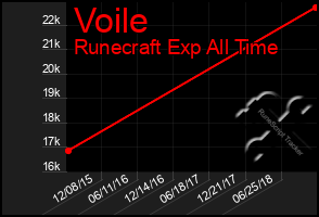 Total Graph of Voile