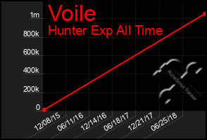 Total Graph of Voile