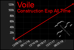 Total Graph of Voile