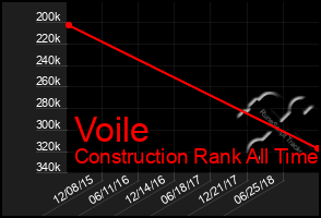 Total Graph of Voile