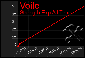 Total Graph of Voile