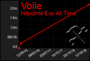 Total Graph of Voile