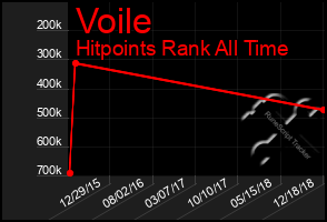 Total Graph of Voile